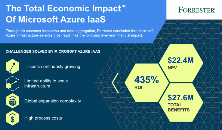 Azure IaaS
